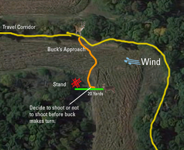 There’s always good reason to use a deer decoy during the rut.